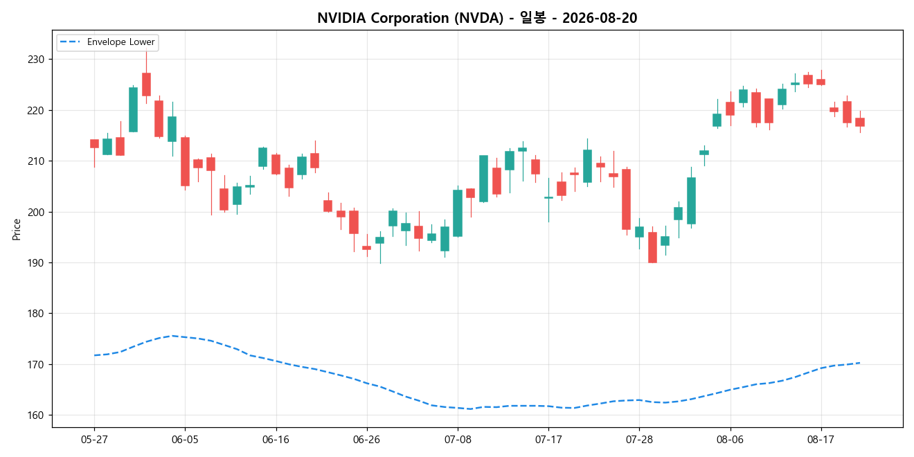 NVIDIA Corporation 일봉 차트