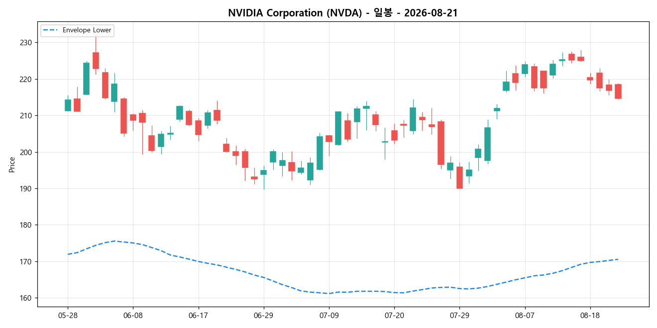NVIDIA Corporation 일봉 차트