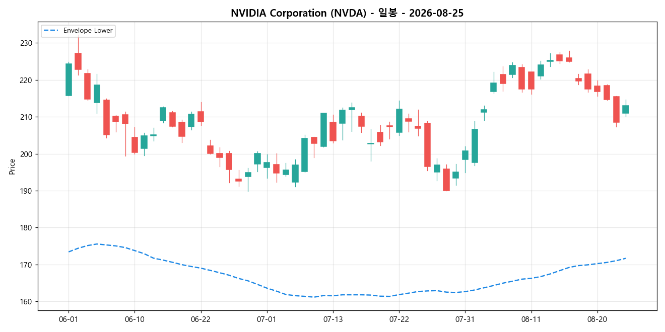 NVIDIA Corporation 일봉 차트