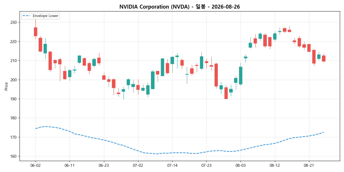 NVIDIA Corporation 일봉 차트