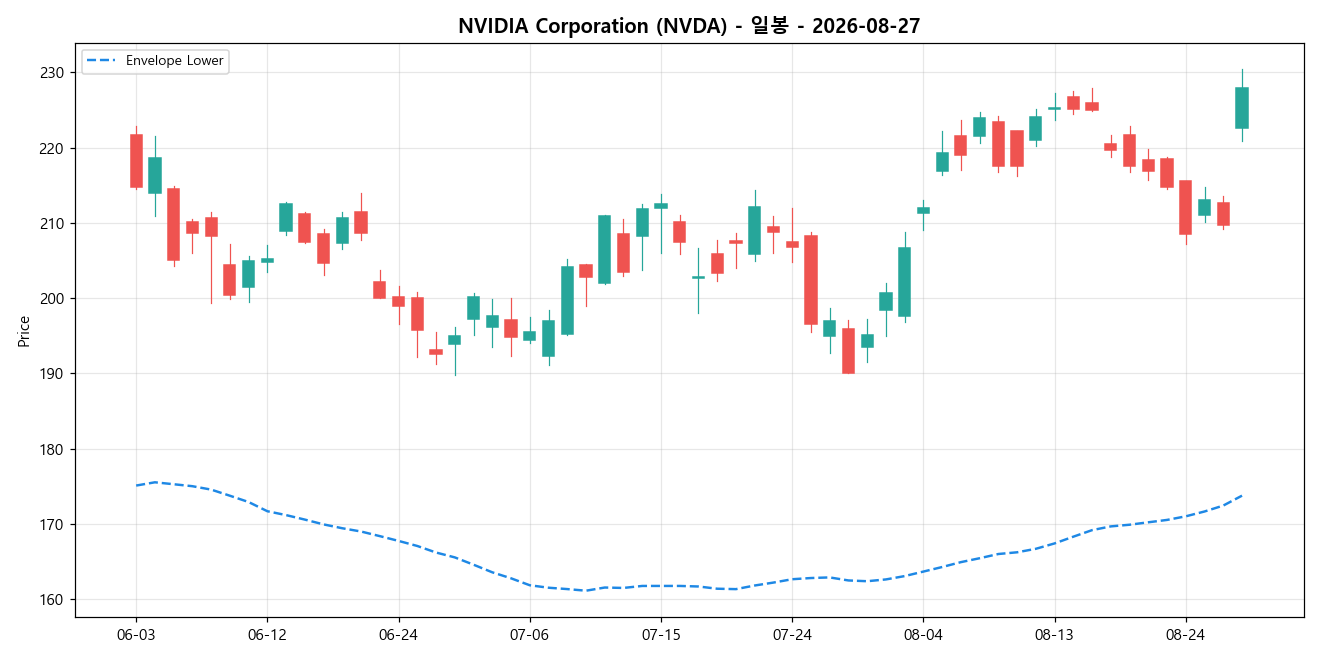 NVIDIA Corporation 일봉 차트