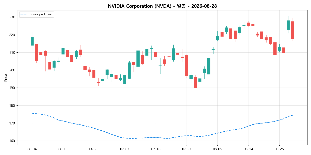 NVIDIA Corporation 일봉 차트