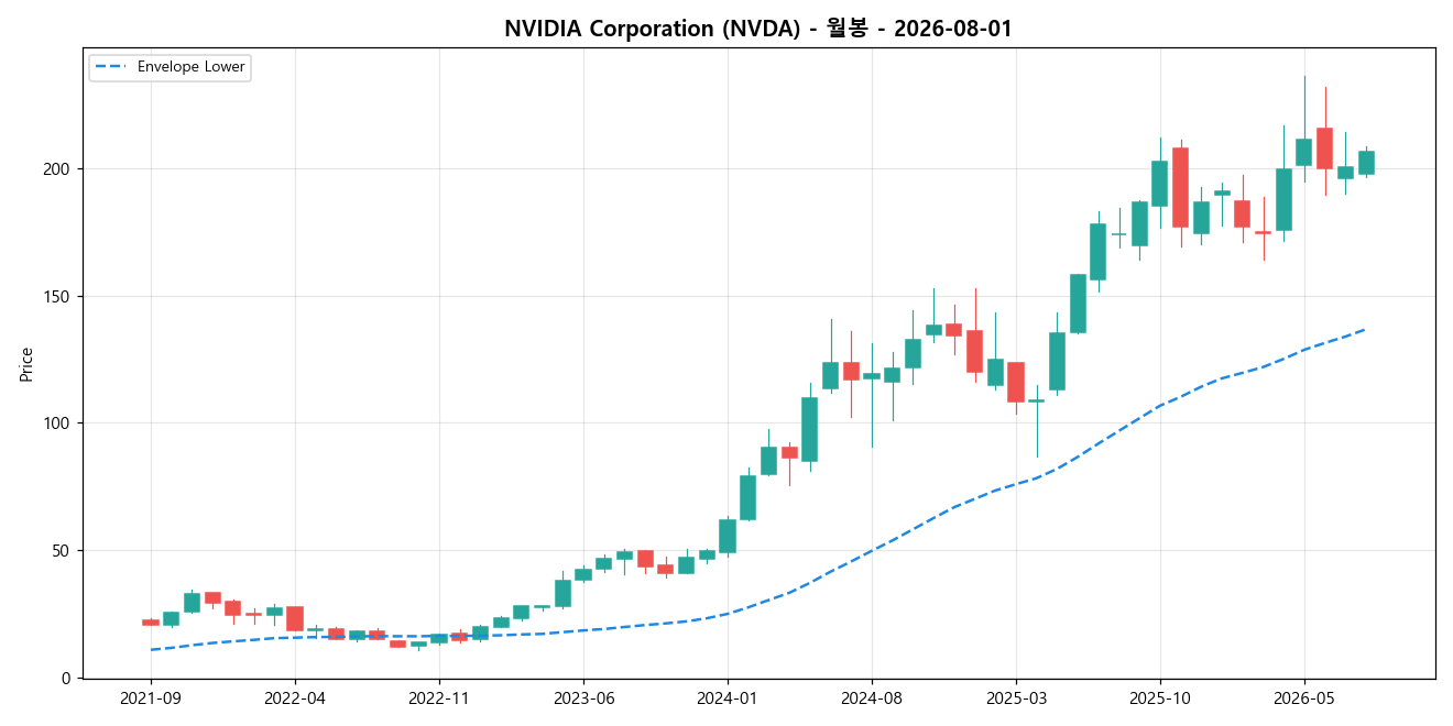 NVIDIA Corporation 월봉 차트