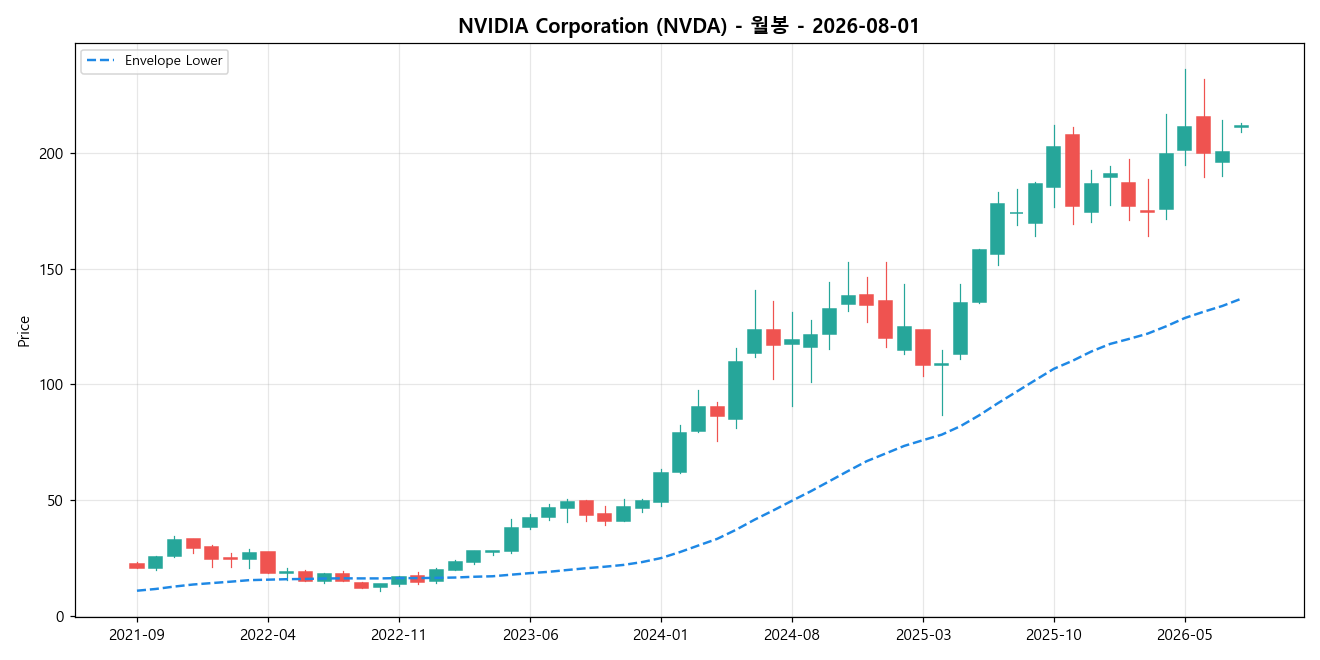 NVIDIA Corporation 월봉 차트