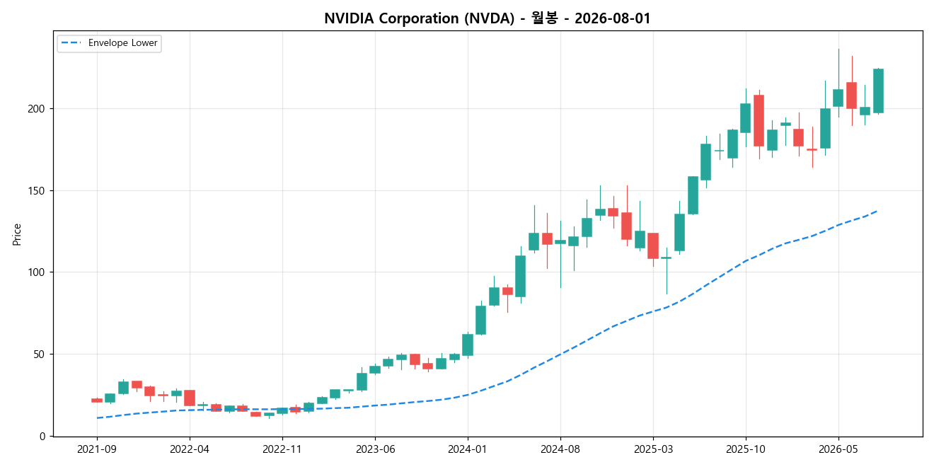 NVIDIA Corporation 월봉 차트