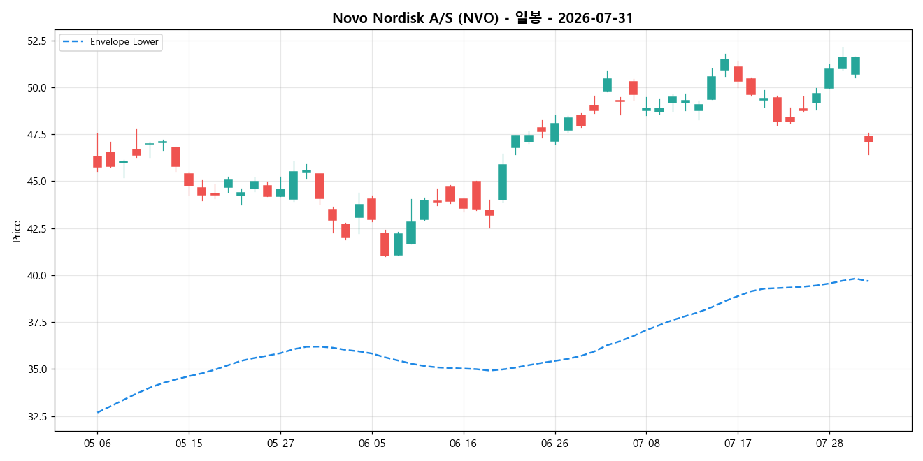 Novo Nordisk A/S 일봉 차트