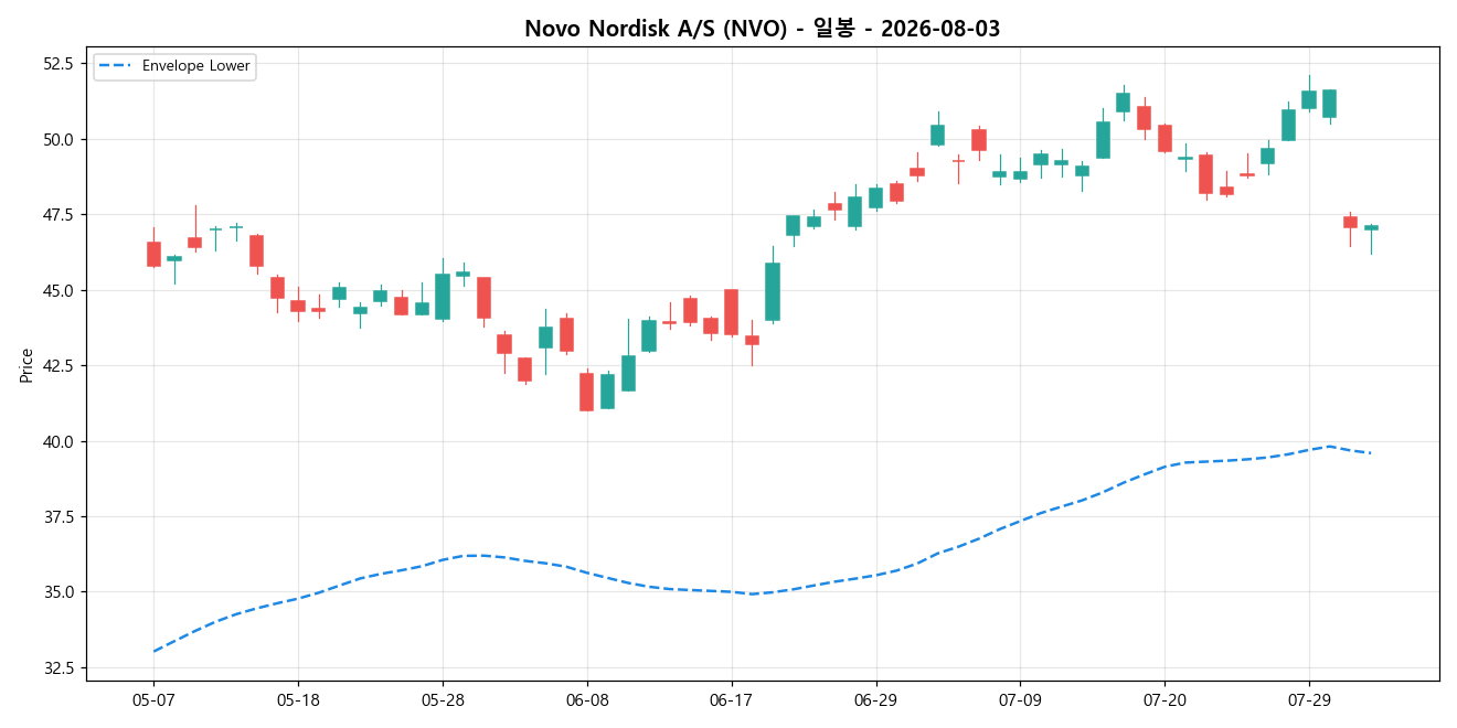 Novo Nordisk A/S 일봉 차트