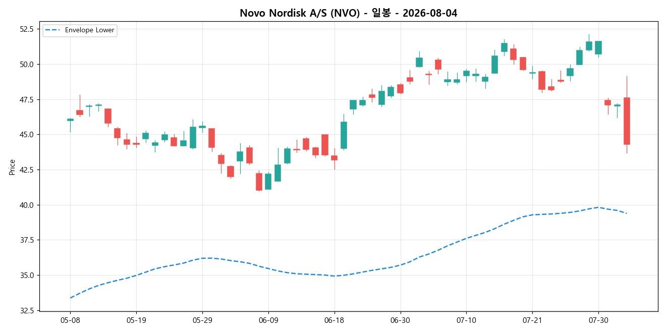 Novo Nordisk A/S 일봉 차트