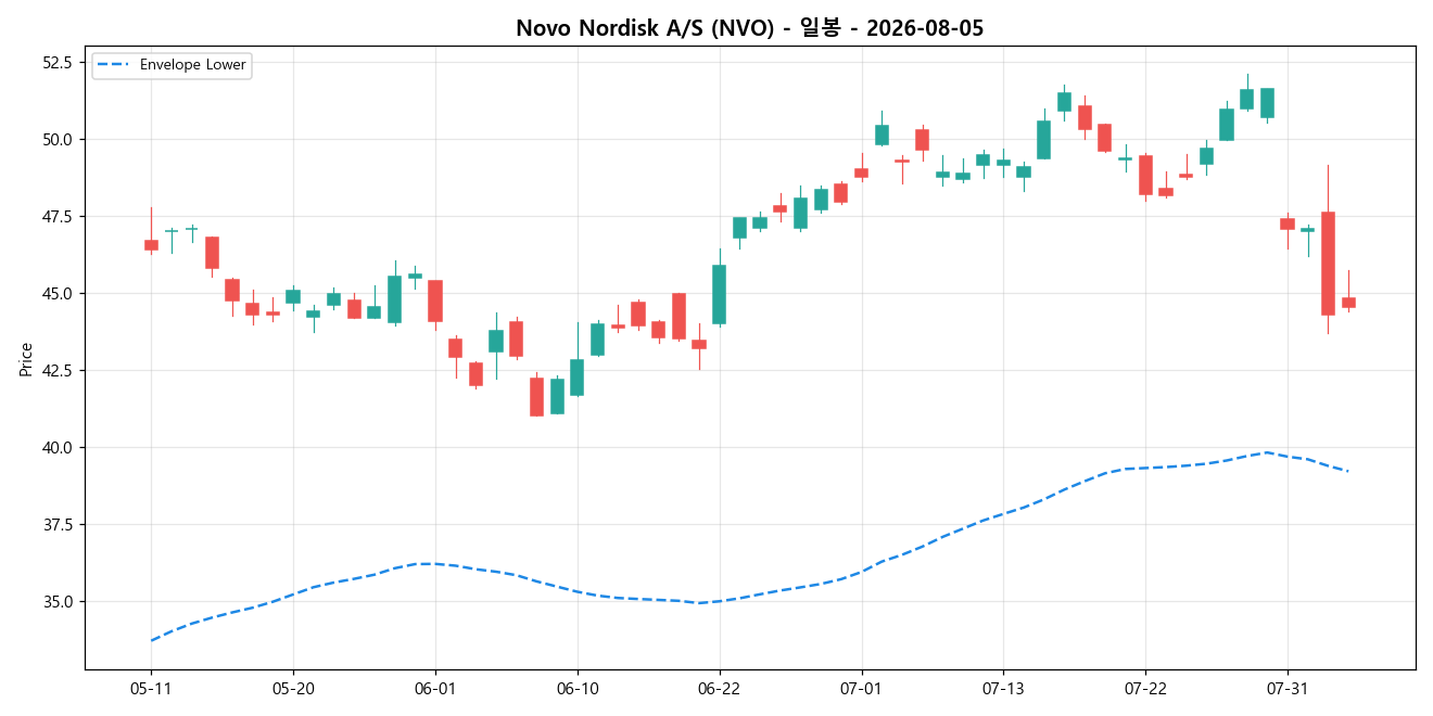 Novo Nordisk A/S 일봉 차트