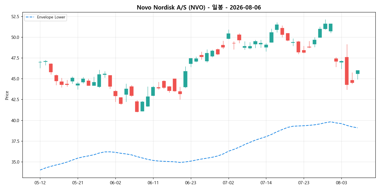 Novo Nordisk A/S 일봉 차트