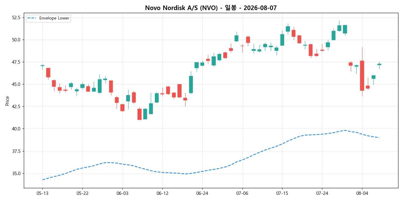 Novo Nordisk A/S 일봉 차트