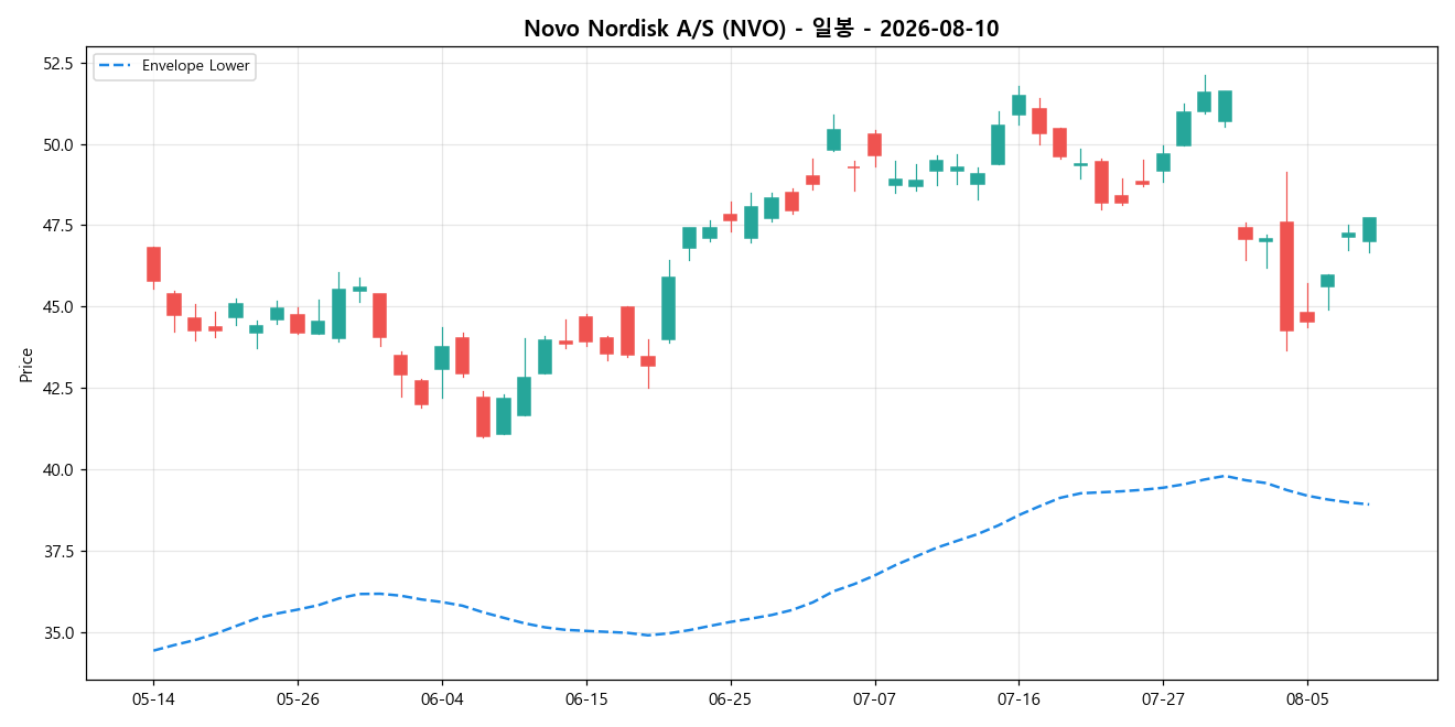 Novo Nordisk A/S 일봉 차트