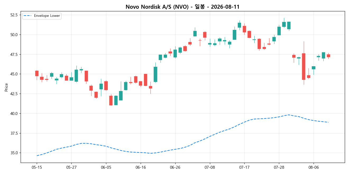 Novo Nordisk A/S 일봉 차트