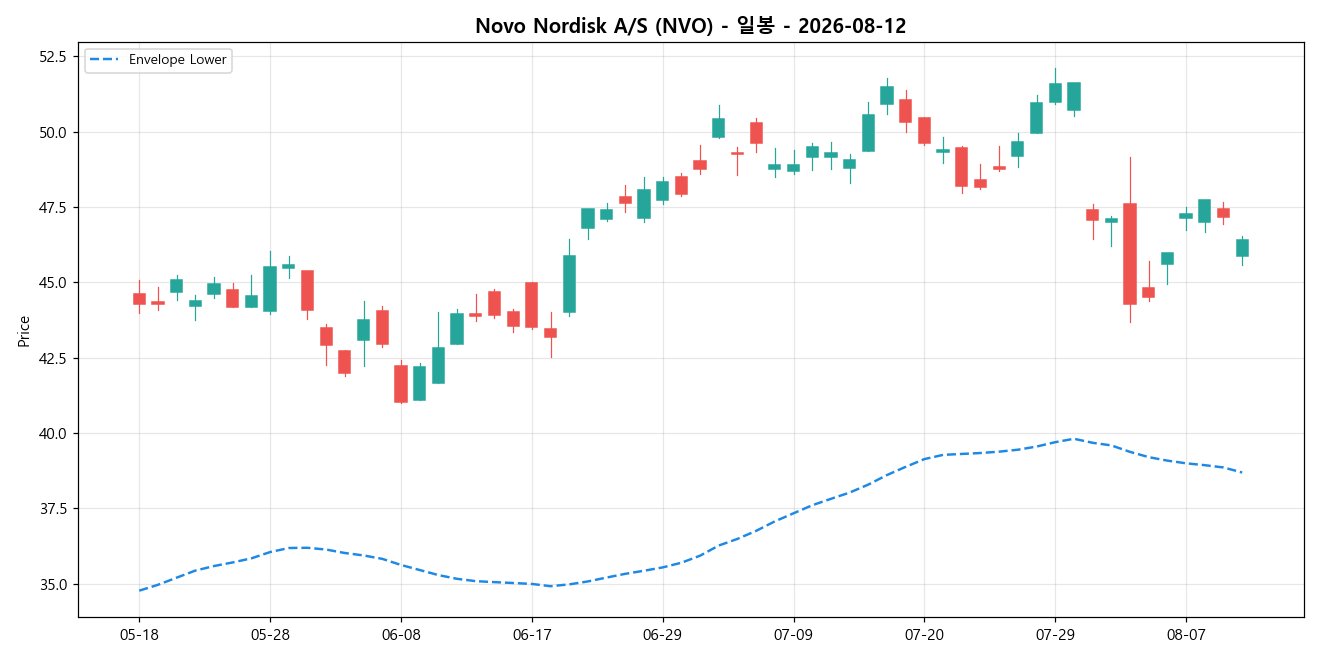 Novo Nordisk A/S 일봉 차트