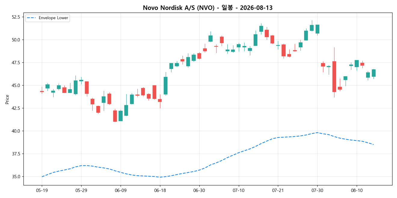 Novo Nordisk A/S 일봉 차트