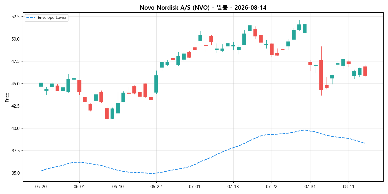 Novo Nordisk A/S 일봉 차트