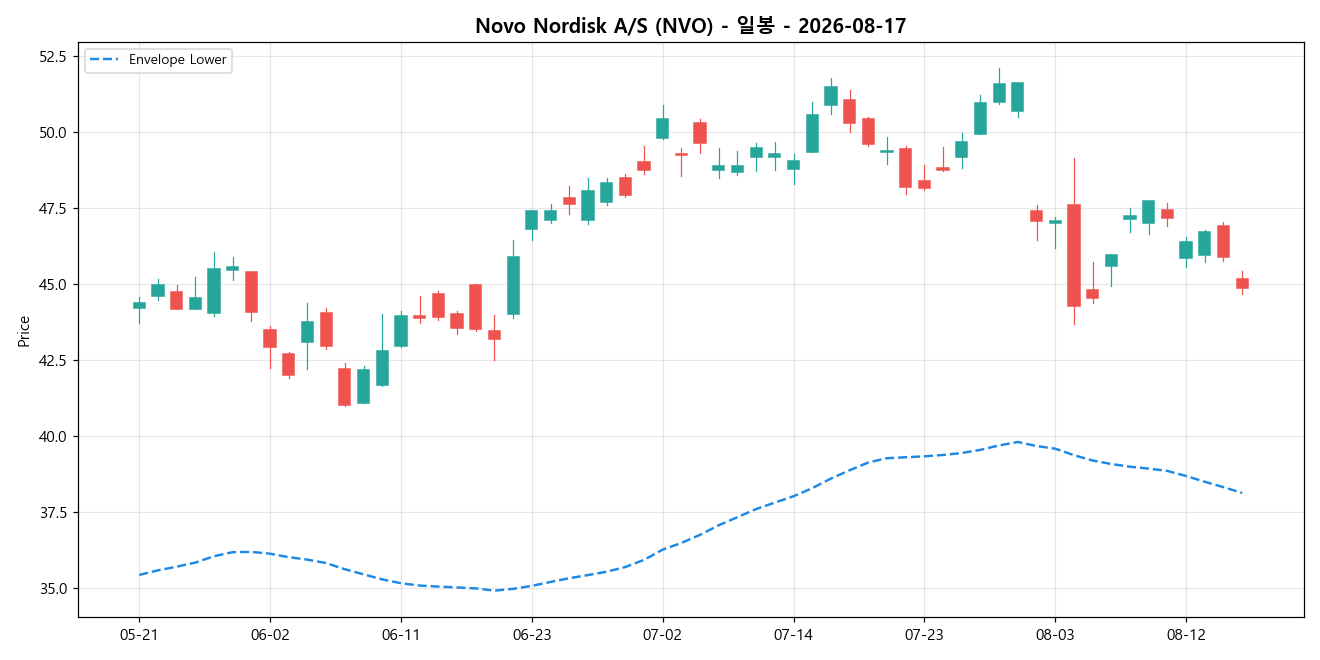 Novo Nordisk A/S 일봉 차트