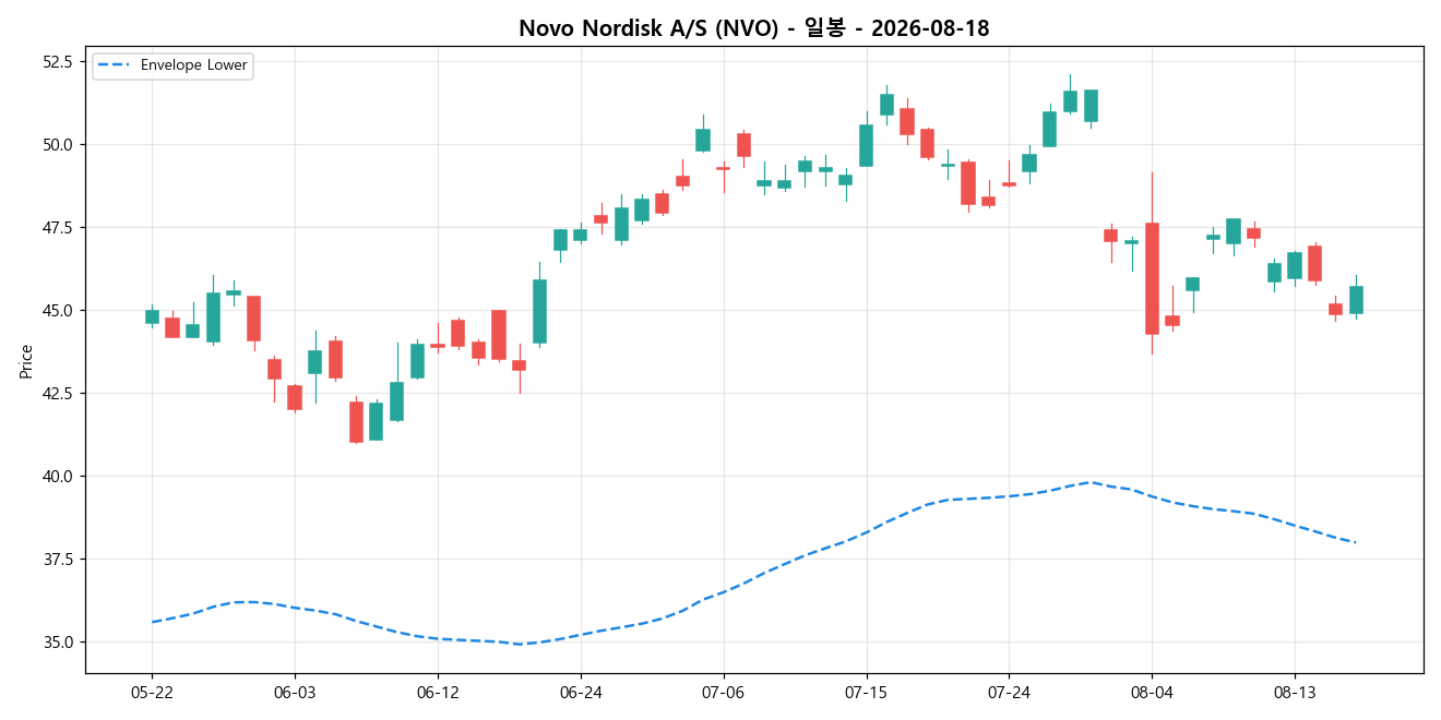 Novo Nordisk A/S 일봉 차트