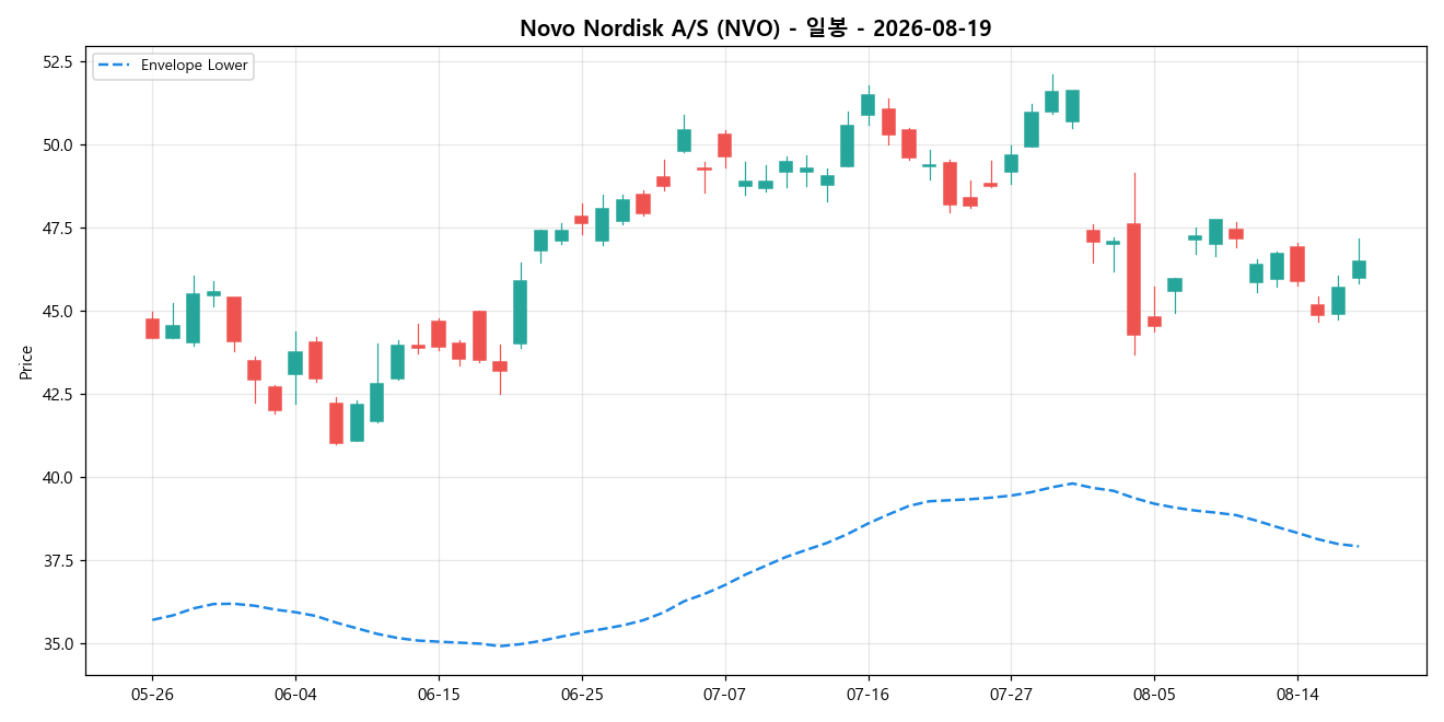 Novo Nordisk A/S 일봉 차트