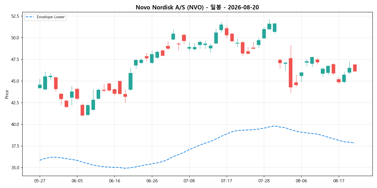 Novo Nordisk A/S 일봉 차트