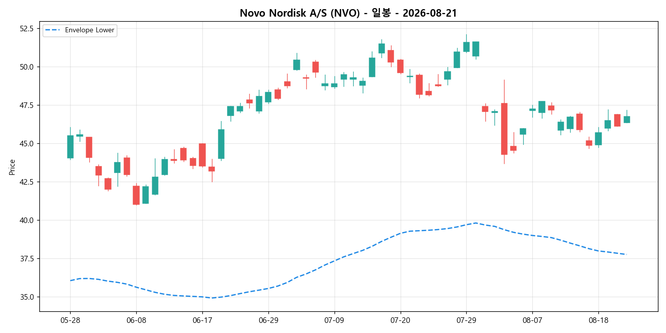 Novo Nordisk A/S 일봉 차트