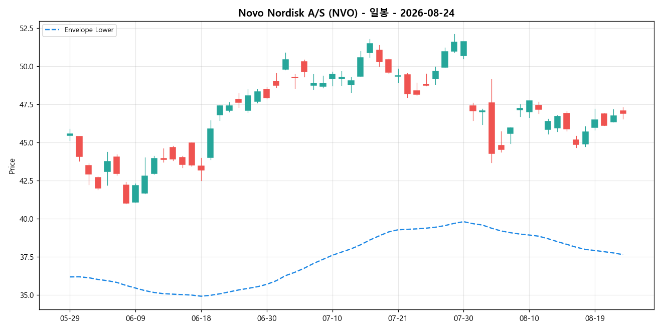 Novo Nordisk A/S 일봉 차트