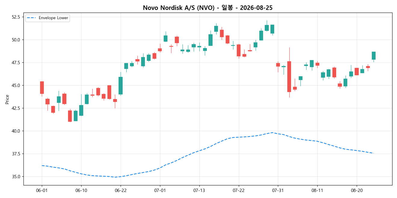 Novo Nordisk A/S 일봉 차트