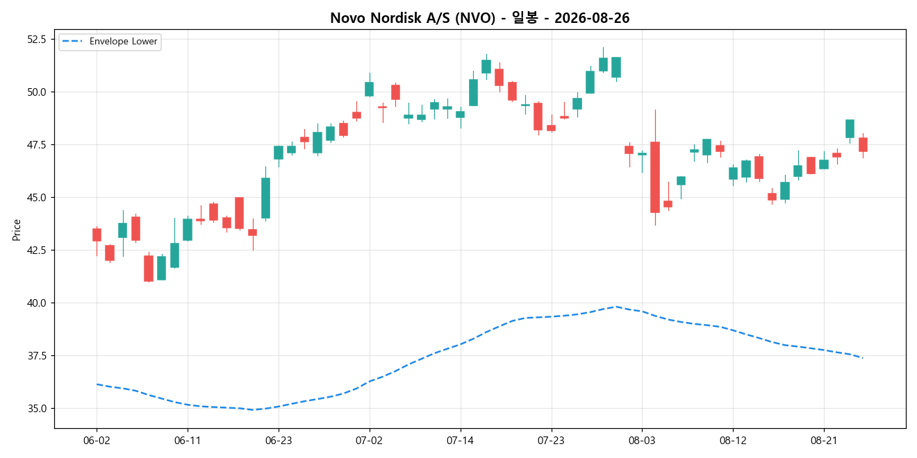 Novo Nordisk A/S 일봉 차트