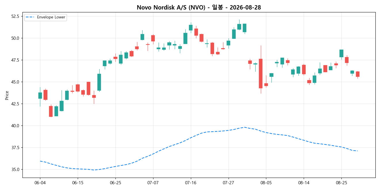 Novo Nordisk A/S 일봉 차트
