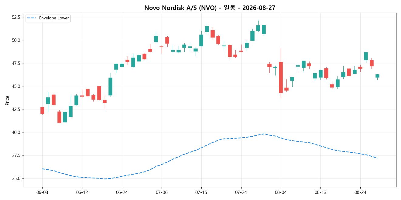 Novo Nordisk A/S 일봉 차트