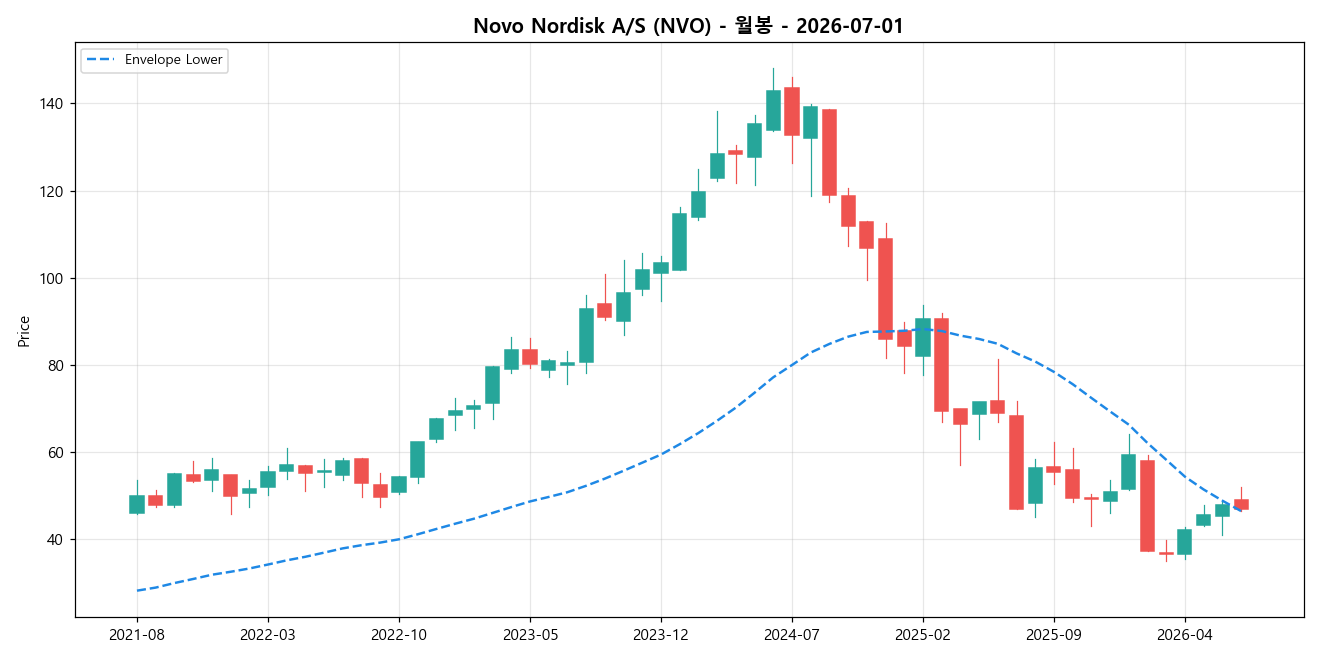 Novo Nordisk A/S 월봉 차트