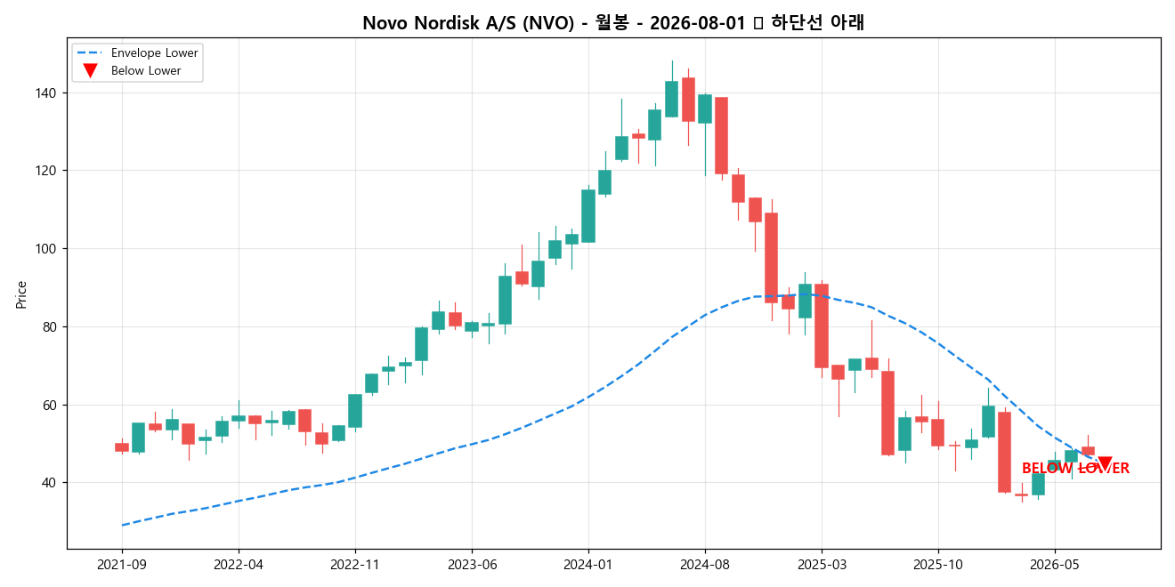 Novo Nordisk A/S 월봉 차트