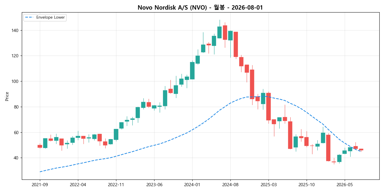 Novo Nordisk A/S 월봉 차트