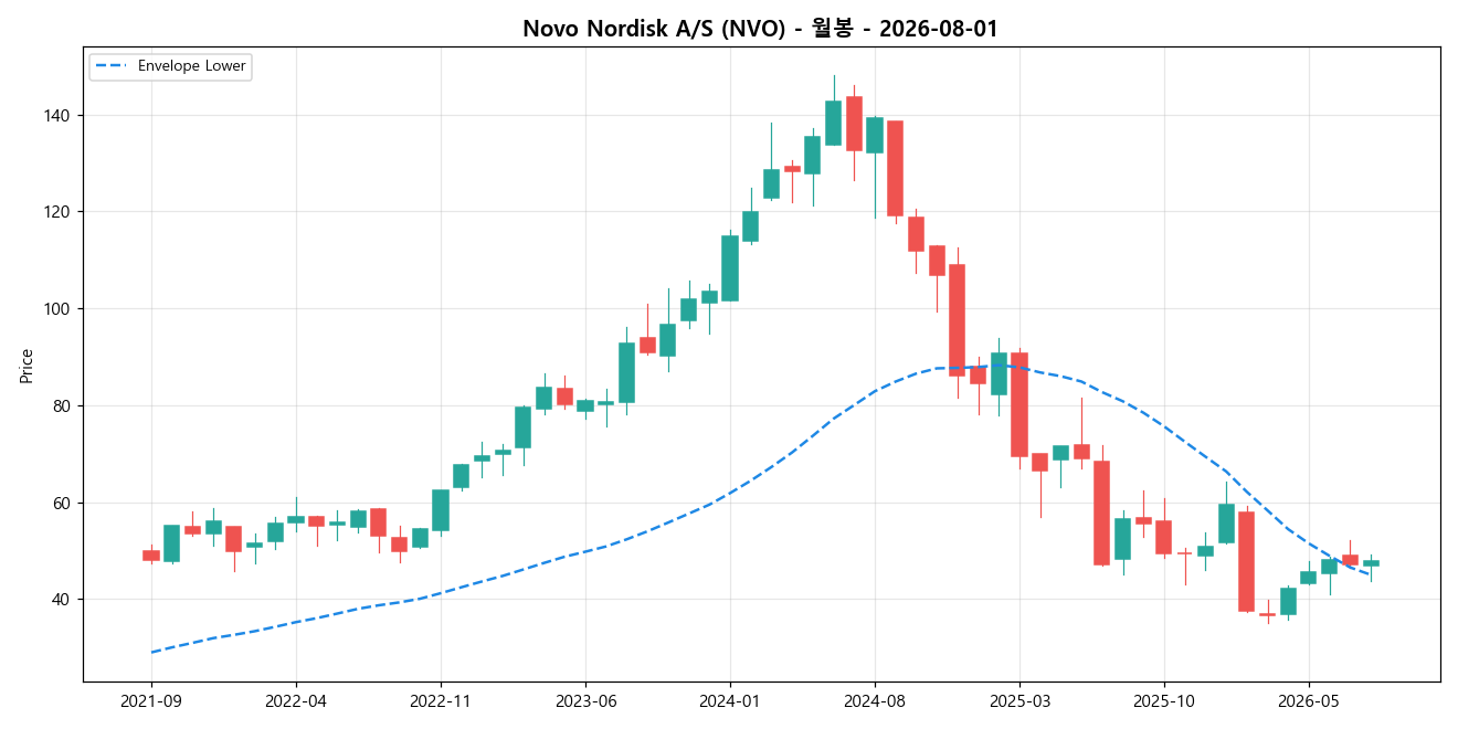 Novo Nordisk A/S 월봉 차트