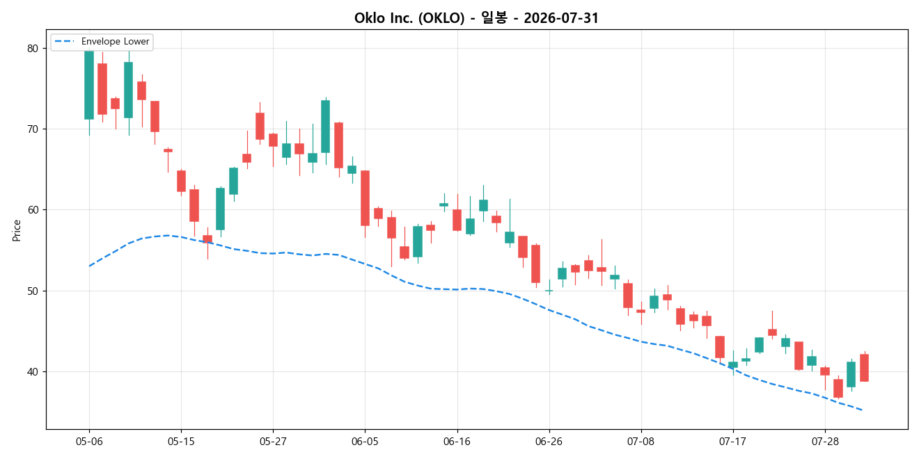 Oklo Inc. 일봉 차트