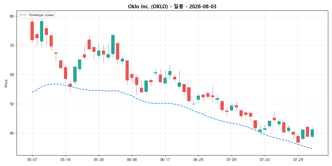 Oklo Inc. 일봉 차트