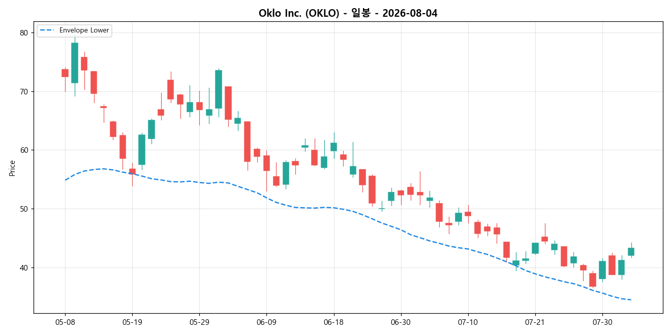 Oklo Inc. 일봉 차트