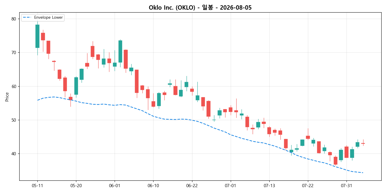 Oklo Inc. 일봉 차트