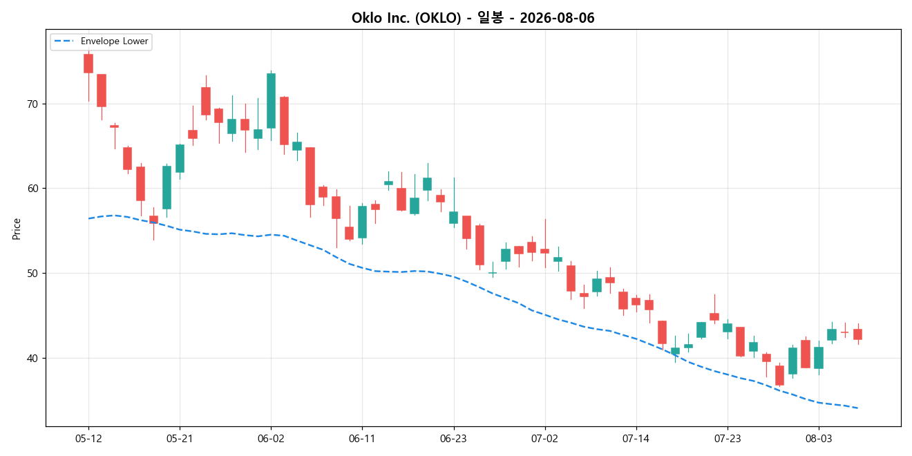 Oklo Inc. 일봉 차트
