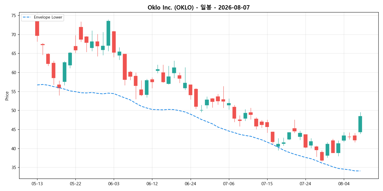 Oklo Inc. 일봉 차트