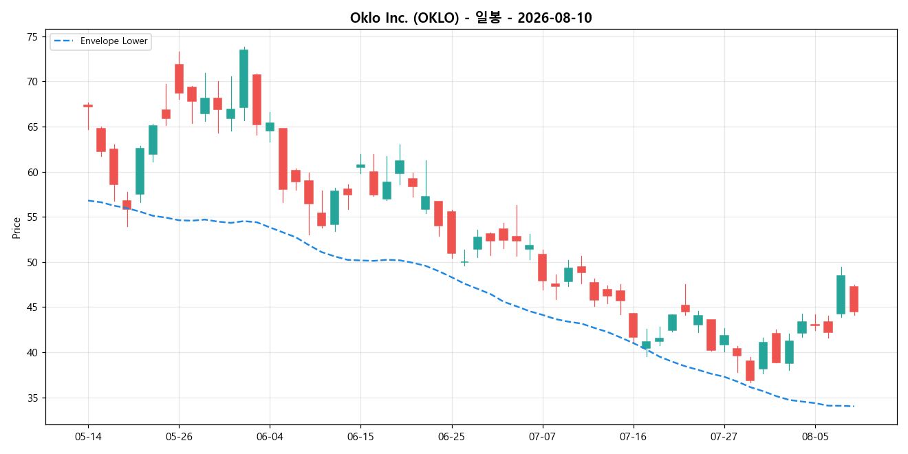 Oklo Inc. 일봉 차트