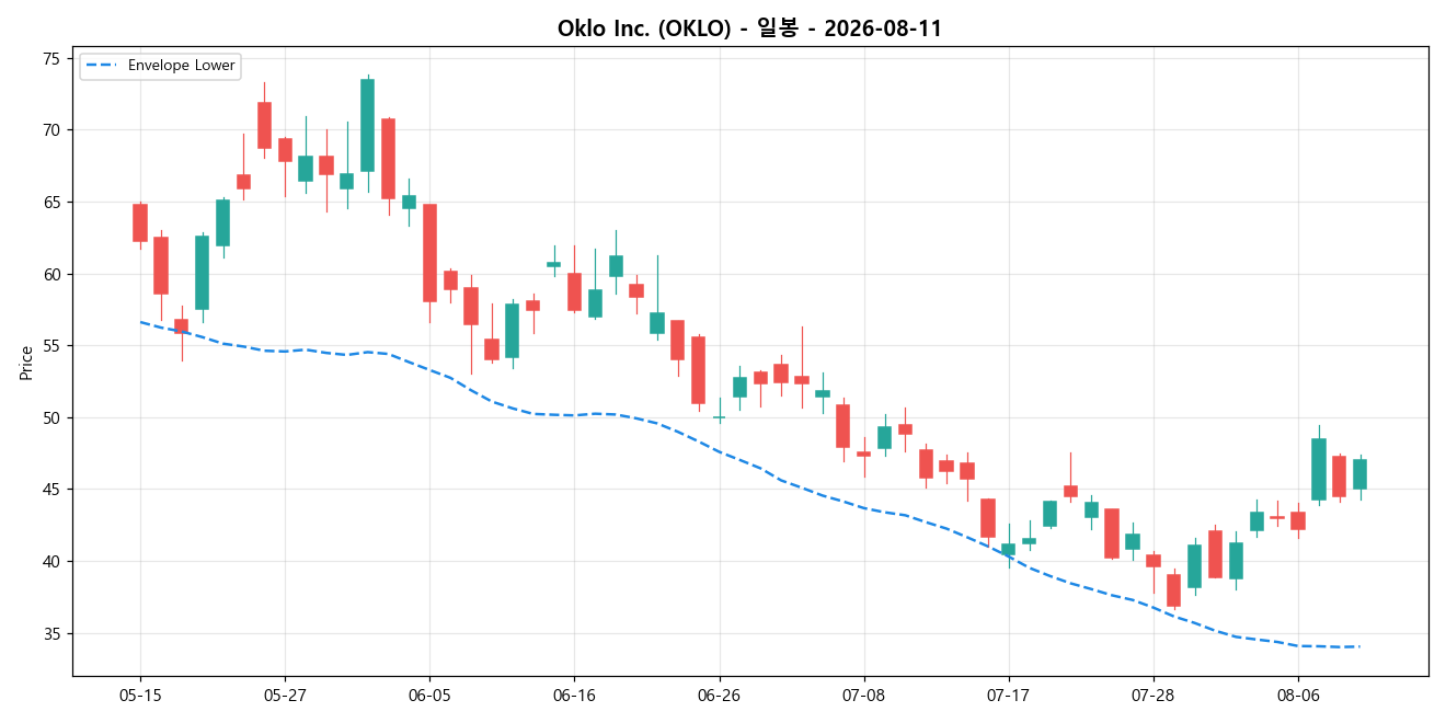Oklo Inc. 일봉 차트