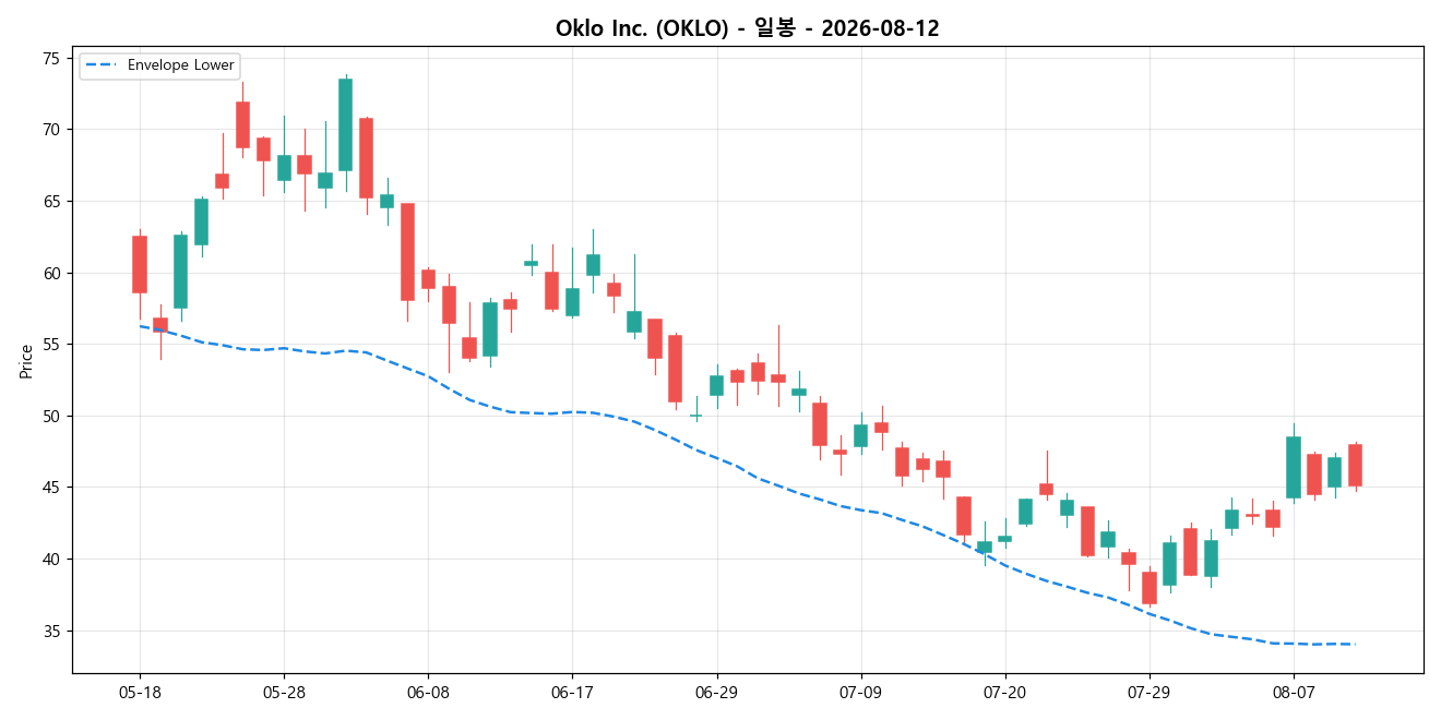 Oklo Inc. 일봉 차트