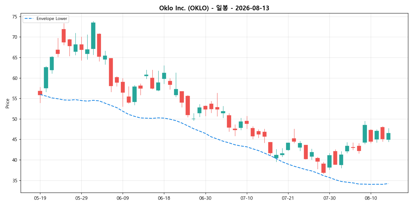 Oklo Inc. 일봉 차트