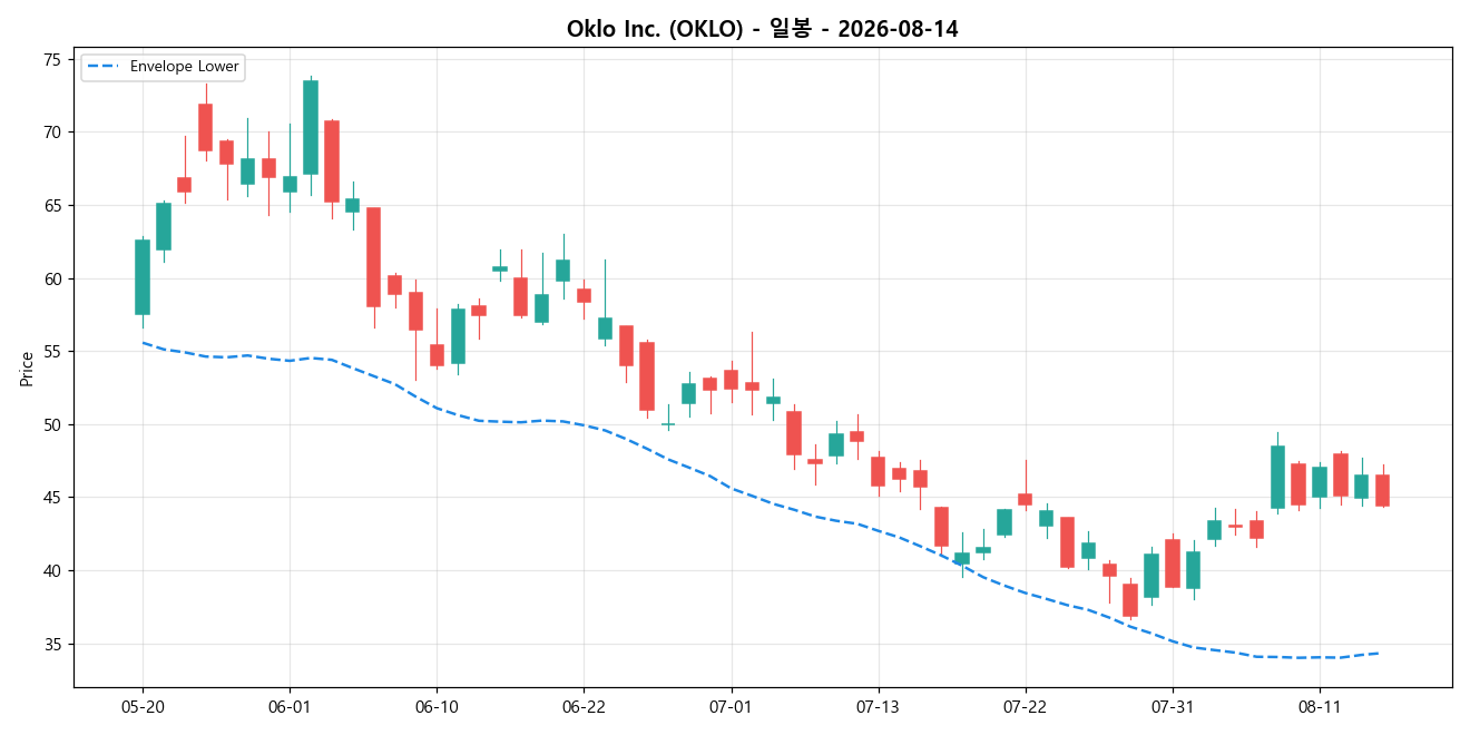 Oklo Inc. 일봉 차트