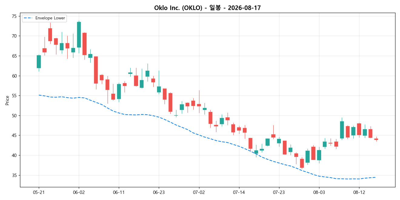 Oklo Inc. 일봉 차트