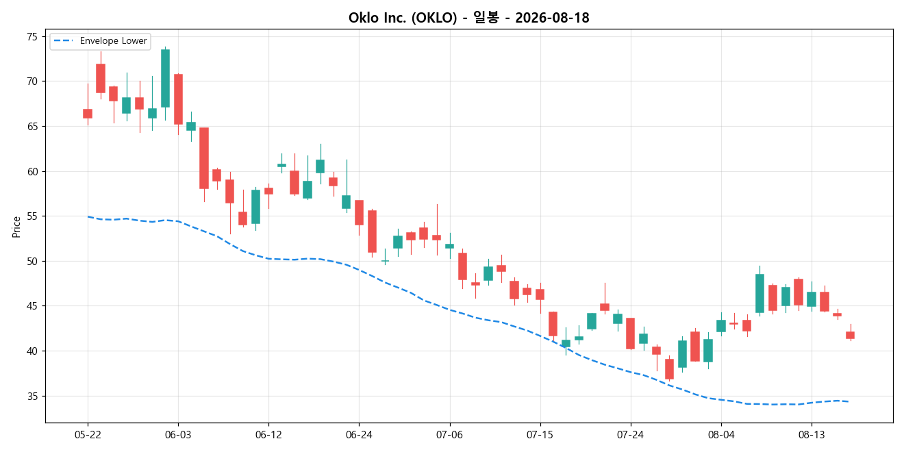 Oklo Inc. 일봉 차트