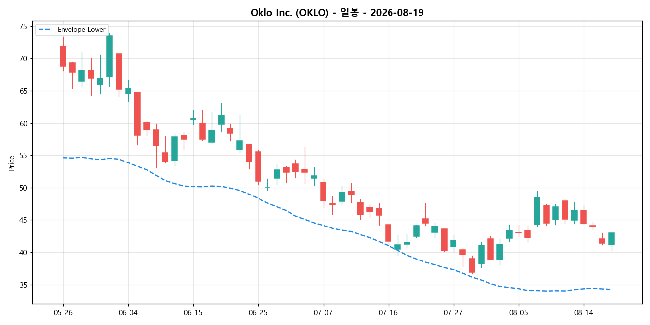 Oklo Inc. 일봉 차트