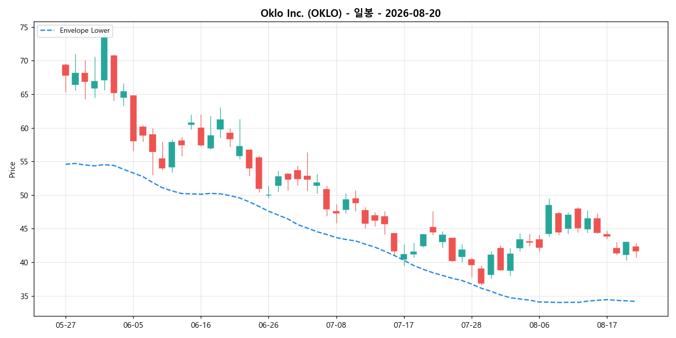 Oklo Inc. 일봉 차트