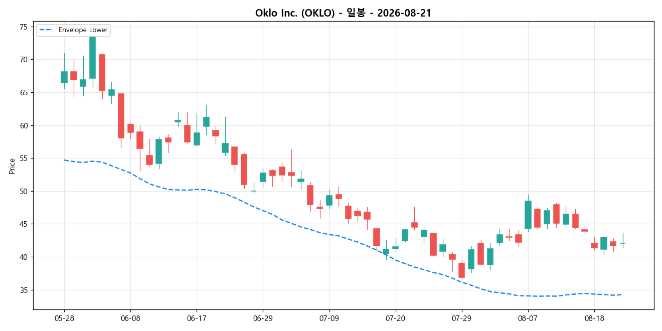 Oklo Inc. 일봉 차트